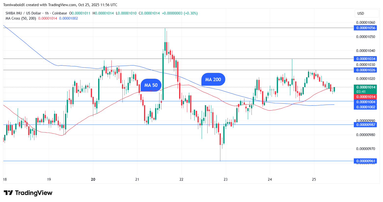 Shiba Inu Forms Golden Cross on Hourly Chart Amid T. Rowe Price ETF Inclusion 1 Article image
